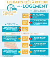LES 6 DATES A RETENIR POUR LE LOGEMENT